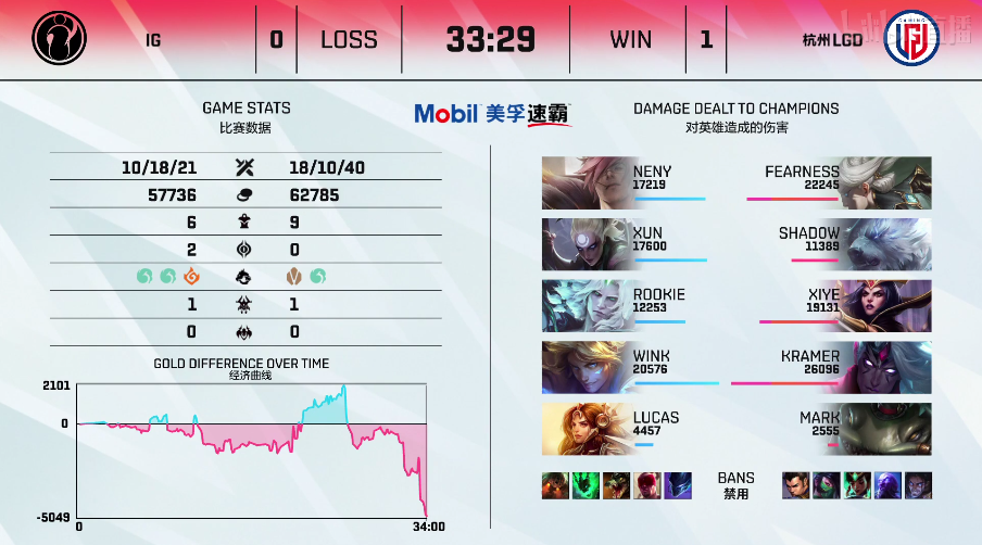 英雄联盟LPL2021夏季赛【IG 0-2 LGD】IG不敌LGD