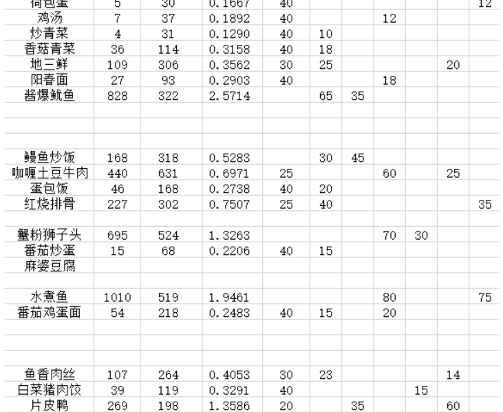 爆炒江湖料理属性加成有哪些 料理属性加成大全