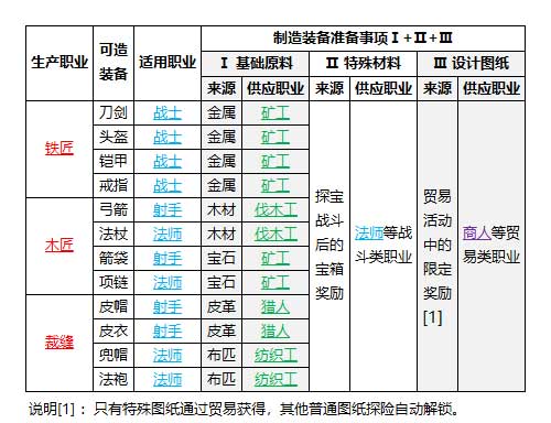 太真实了!《工匠与旅人》做装备不是一个人的事