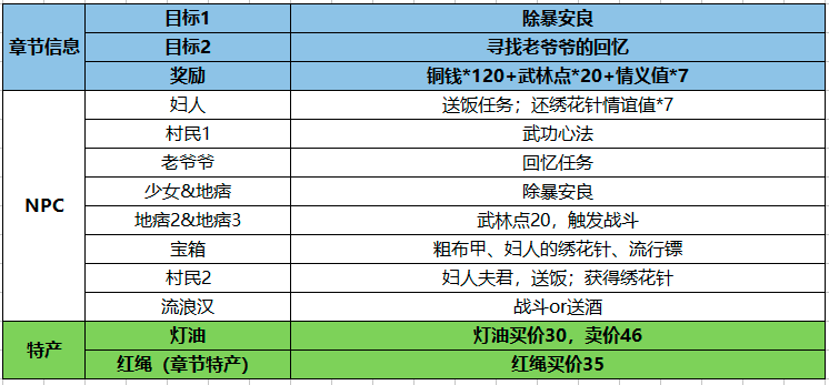 江湖悠悠第一章第二关主线怎么打 主线任务打法攻略