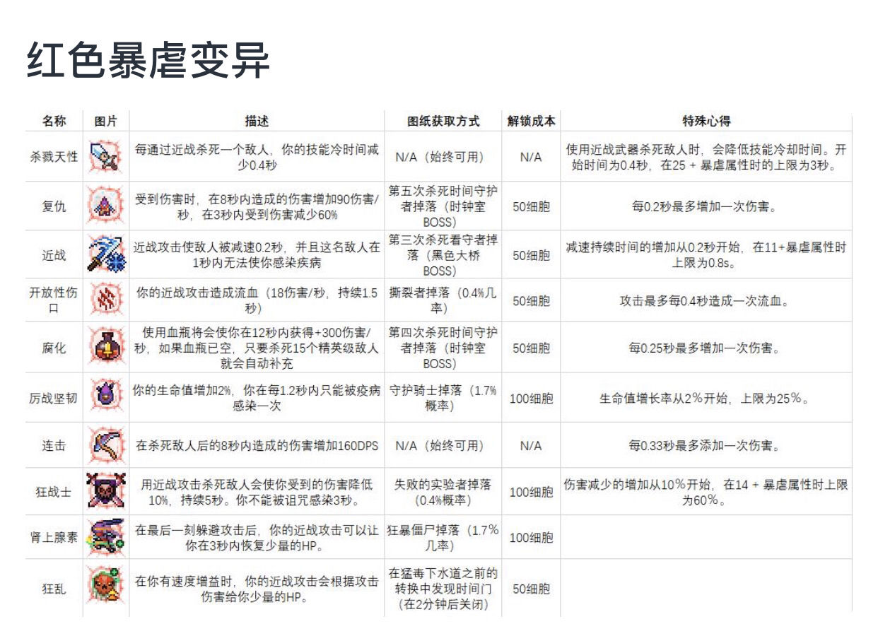 死亡细胞dead Cells变异图纸表大全 死亡细胞dead Cells攻略 Hao76手游网