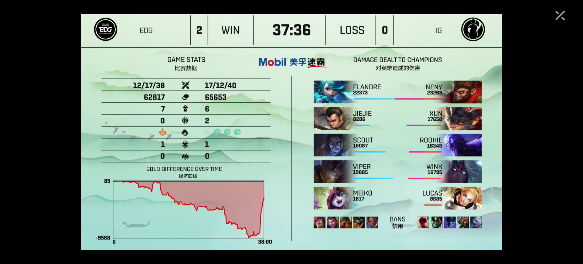 英雄联盟LPL2021夏季赛【EDG 2-0 IG】  EDG翻盘击败IG