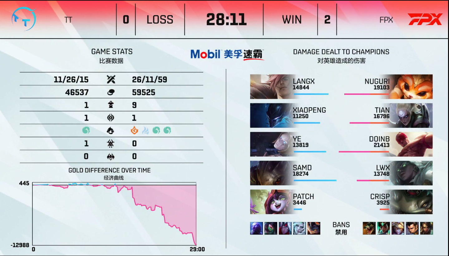 英雄联盟LPL2021夏季赛【TT 0-2 FPX】FPX碾压TT