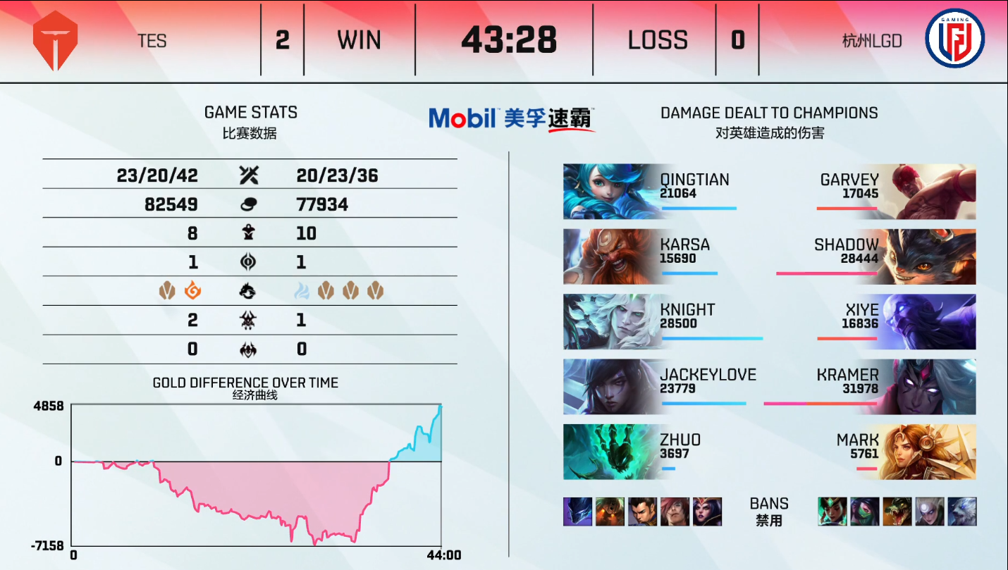 英雄联盟LPL2021夏季赛【LGD 0-2 TES】TES战胜LGD