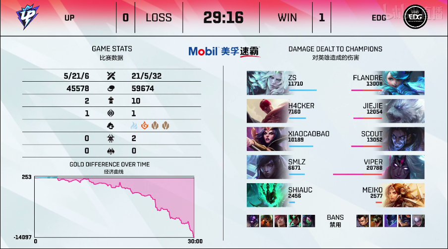 英雄联盟LPL2021夏季赛【UP 0-2 EDG】EDG碾压UP