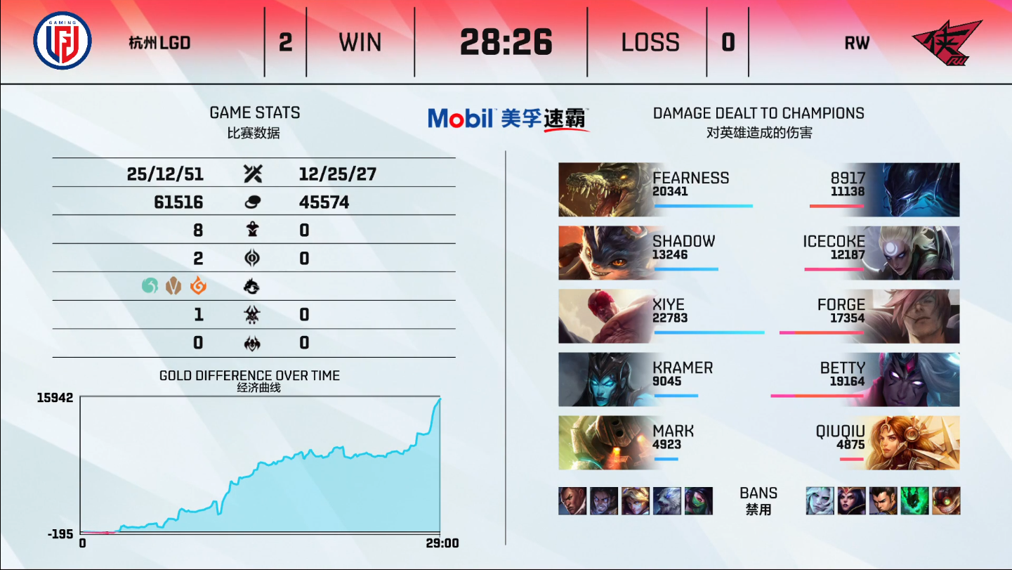 英雄联盟LPL2021夏季赛【RW 0-2 LGD】RW遭碾压