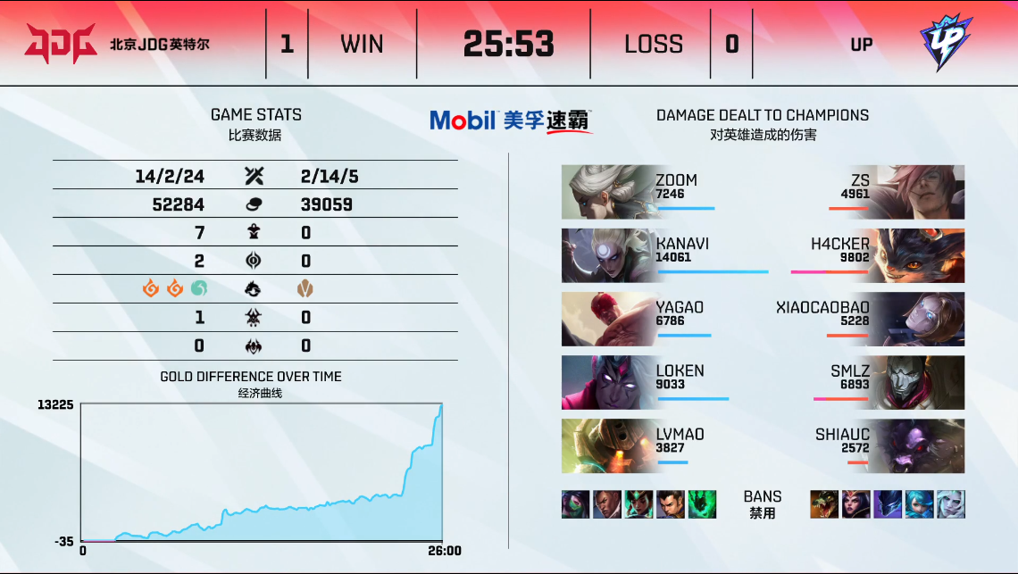 英雄联盟LPL2021夏季赛【JDG 2-0 UP】JDG轻松拿下UP