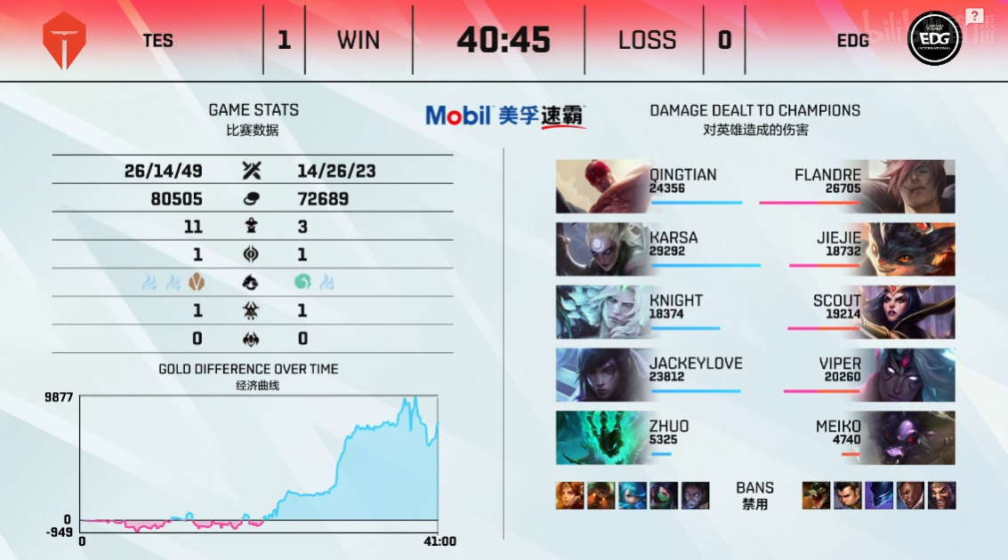 英雄联盟LPL2021夏季赛【TES 2-0 EDG】TES干碎EDG