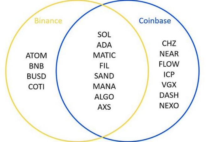 美SEC将Binance和Coinbase上19种代币视为证券，有何影响