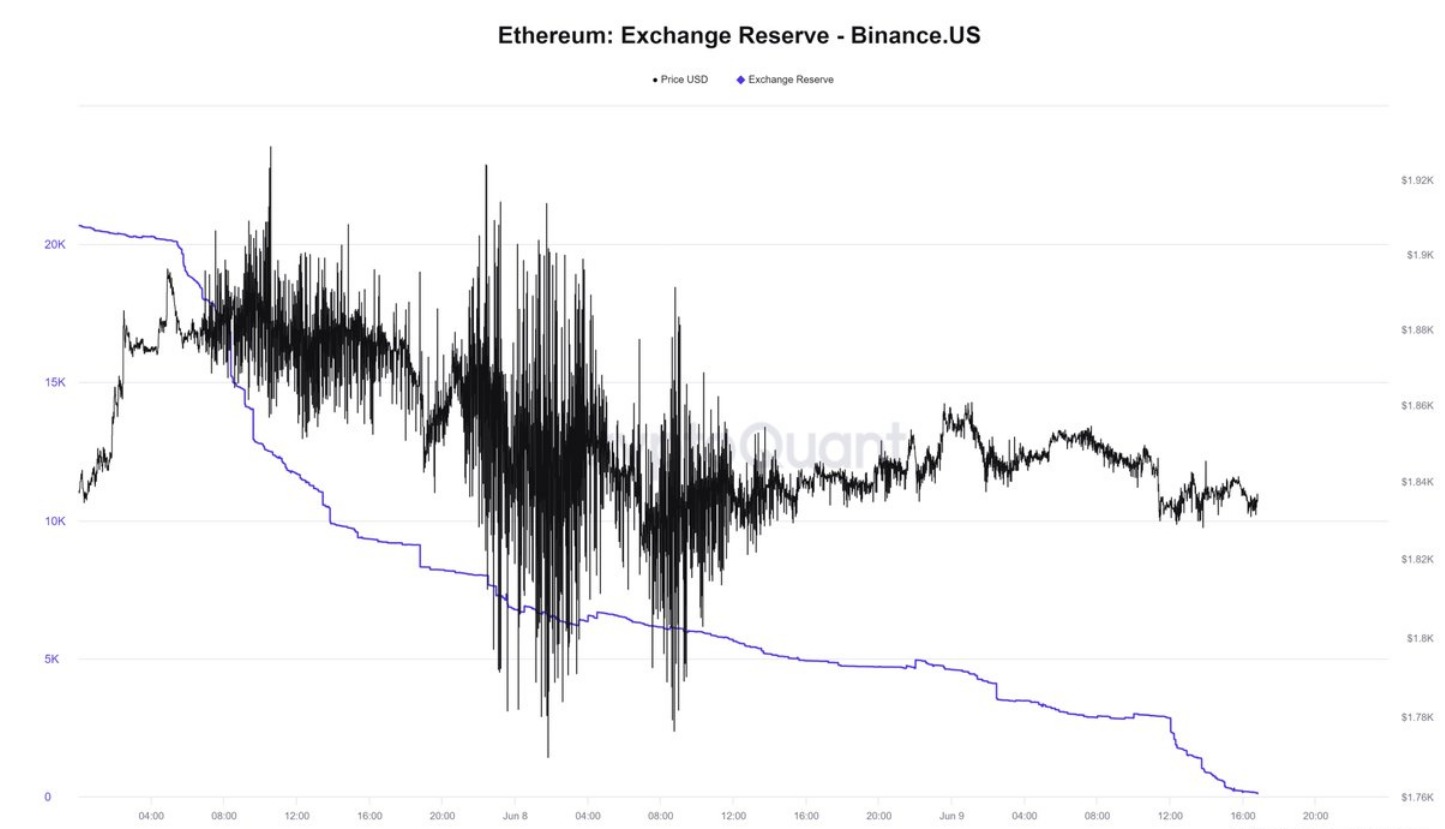 过去3日Binance US平台ETH：储备从2.05万枚减少至99.6枚