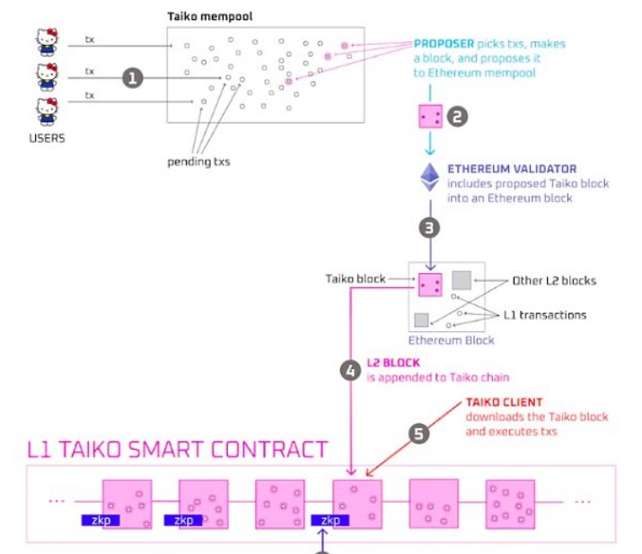 红杉等领投2200万美元：详解以太坊二层网络Taiko