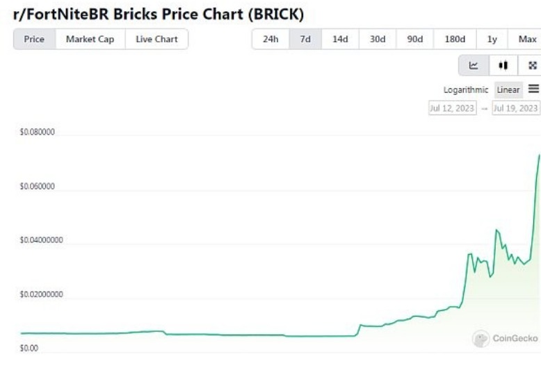 Reddit多个社区积分代币2天涨幅超过400% 发生了什么？