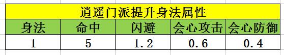 天龙八部手游逍遥经脉潜能属性怎么培养？