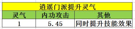 天龙八部手游逍遥经脉潜能属性怎么培养？