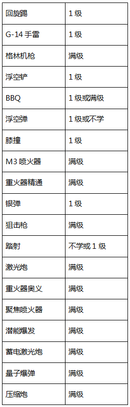 阿拉德之怒王大枪暴力刷图怎么加点？