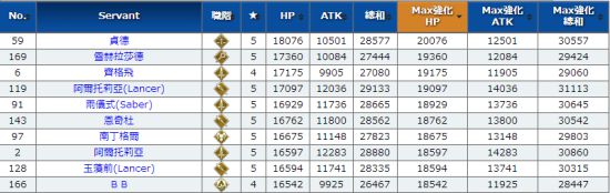 命运冠位指定FGO最高ATK是谁 ATK排行榜