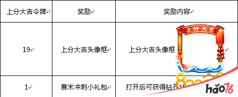 王者荣耀上分大吉头像框怎么快速获得