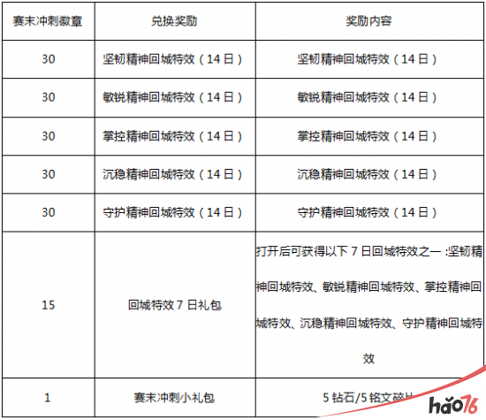 王者荣耀赛末冲刺徽章最多可以获得多少个?