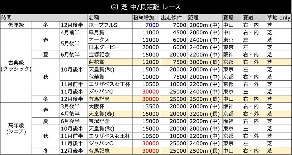 赛马娘草地赛事奖励条件表一览