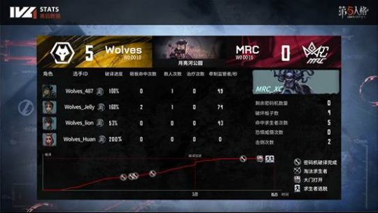  第五人格IVL：Wolves求生者两局四出 提前奠定胜局