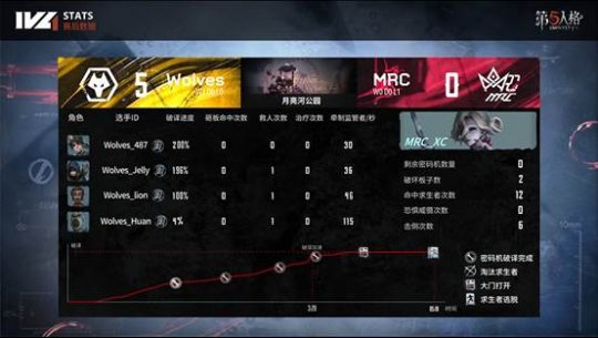  第五人格IVL：Wolves求生者两局四出 提前奠定胜局