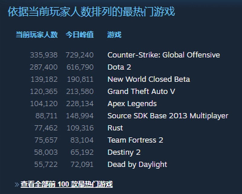 亚马逊《新世界》Steam封测火爆 同时在线人数超19万