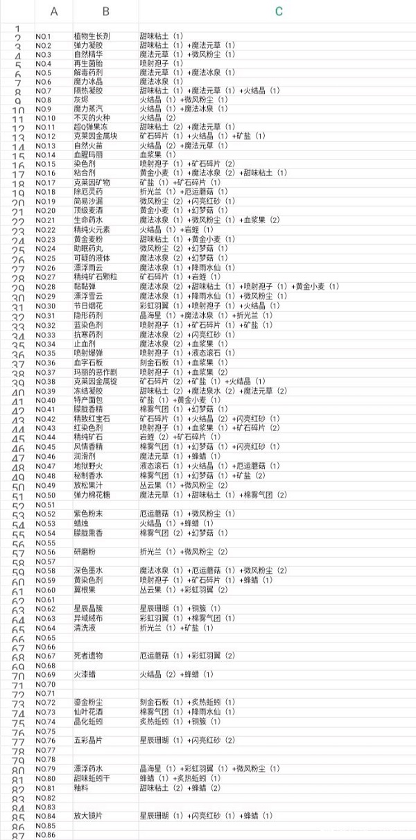 诺弗兰物语炼金配方最全攻略汇总