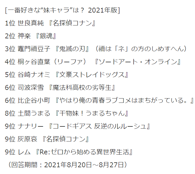 日本人投票选出了他们今年最喜欢的“妹妹”角色