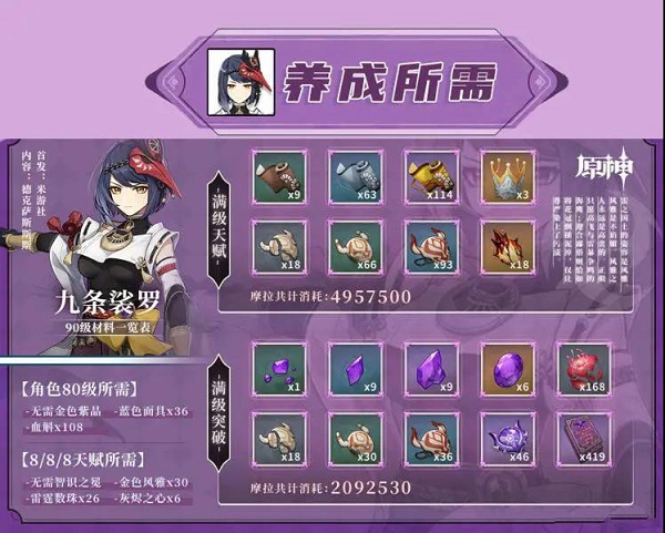 原神九条裟罗天赋突破材料一览
