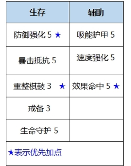 数码宝贝新世纪喷射西尔芙兽天赋加点攻略