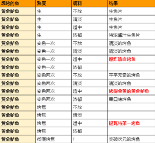 原神极鲜脍炙之夜烤鱼活动全图鉴配方大全