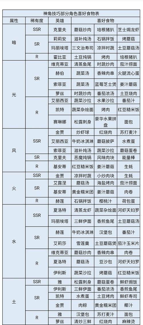 神角技巧角色喜好食物一览