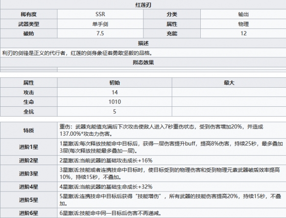 《幻塔》红莲刃属性效果一览