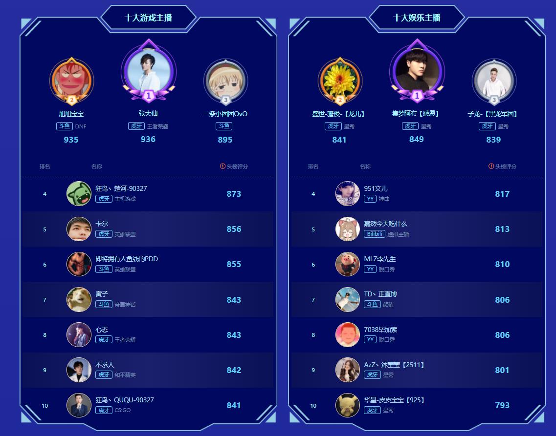 2021游戏直播榜出炉：王者、LOL、和平精英位居TOP3，原神第6