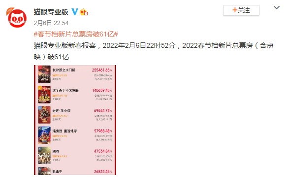 春节档新片总票房破61亿 《长津湖之水门桥》破25亿