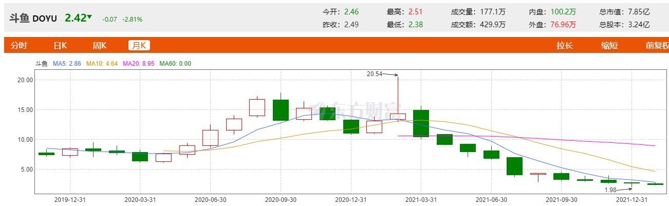 斗鱼直播的至暗时刻，离开腾讯如何求生？