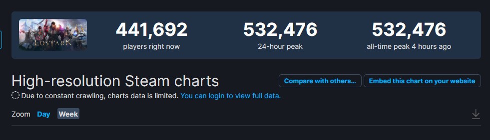 《失落的方舟》Steam峰值超53万人，目前锁国区