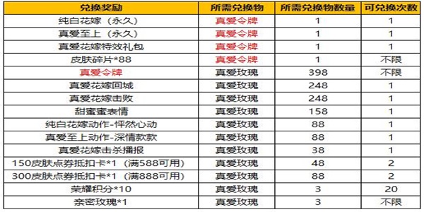 《王者荣耀》纯白花嫁什么时候结束？