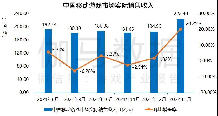 中国手游市场1月收入222.4亿元，同比增长17.76%