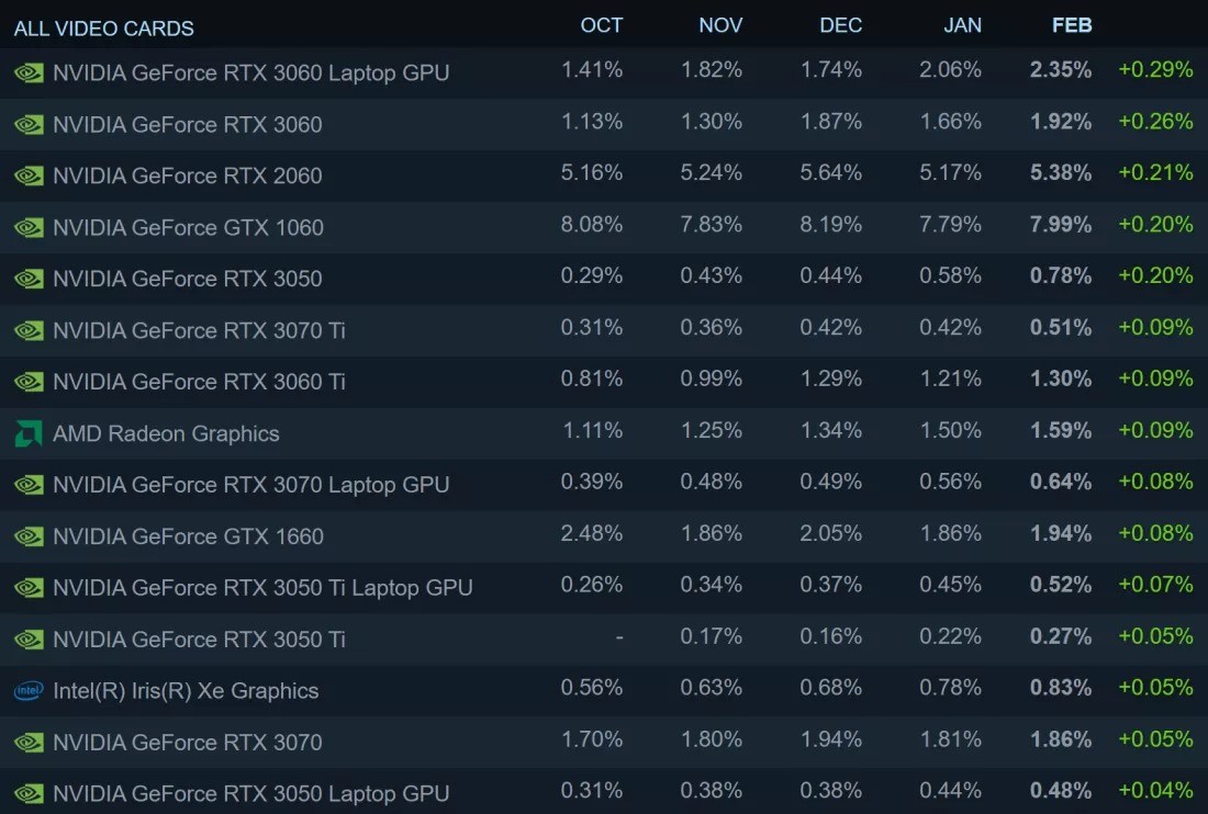 Win11逐步被玩家接受 Steam上已有近16%采用比例