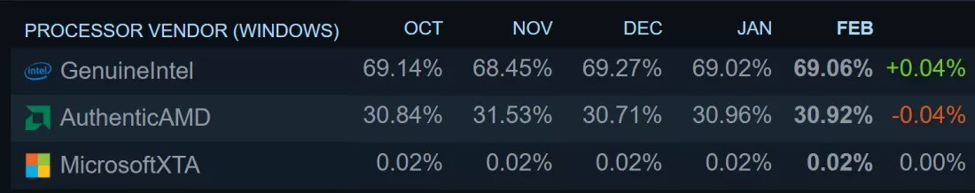 Win11逐步被玩家接受 Steam上已有近16%采用比例