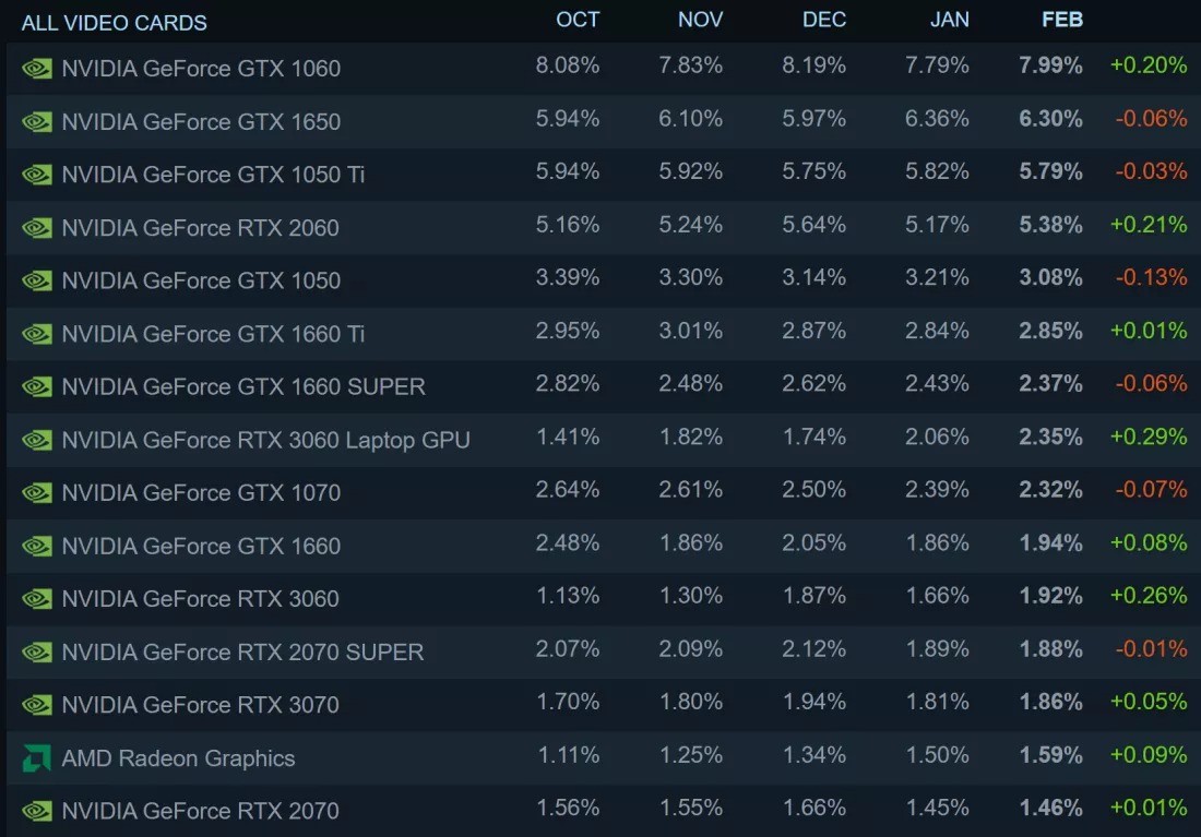 Win11逐步被玩家接受 Steam上已有近16%采用比例