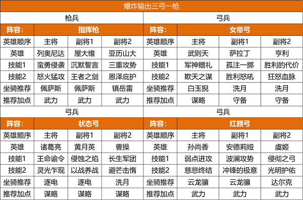 重返帝国s2赛季阵容推荐攻略