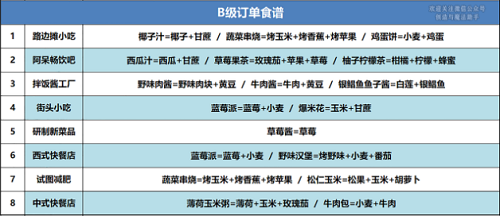 创造与魔法B级订单食谱攻略2022