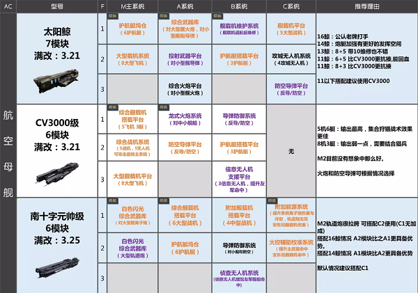 无尽的拉格朗日舰船模块排行最新2022