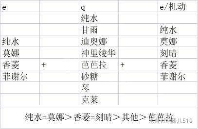 原神七圣召唤召唤流牌组搭配 