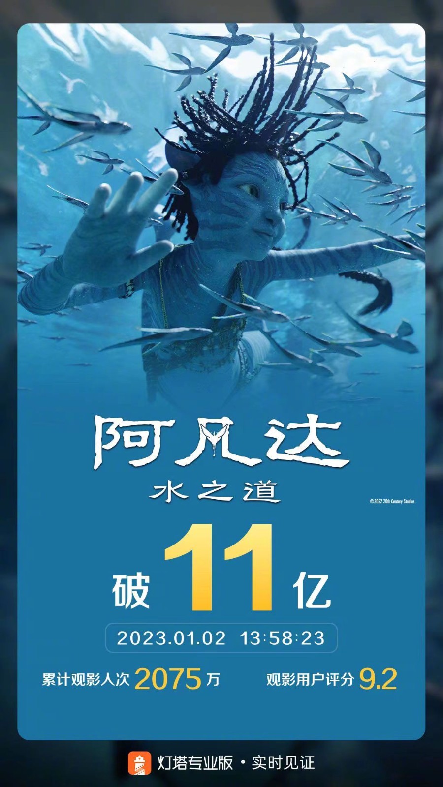 《阿凡达2》票房突破14亿美元 达到回本线了！