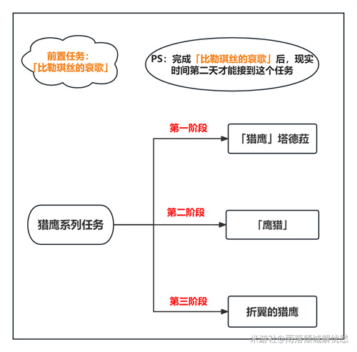 原神猎鹰系列任务怎么开启？原神猎鹰系列任务触发攻略