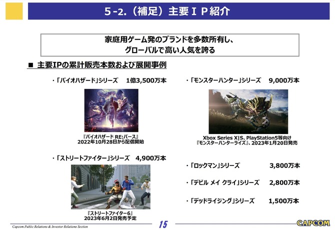 卡普空最新财报公布 怪猎生化促进游戏总销量