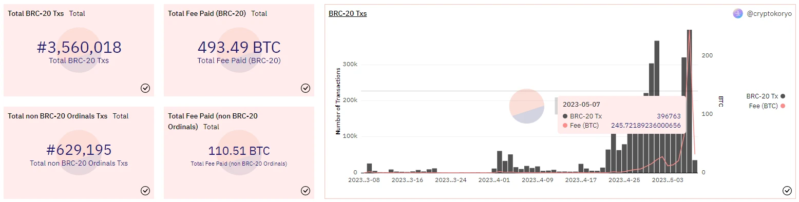 BRC-20爆火：比特币矿工到底赚了多少钱？